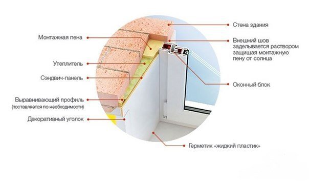 Установка подоконников и откосов своими руками - клуб мастеров