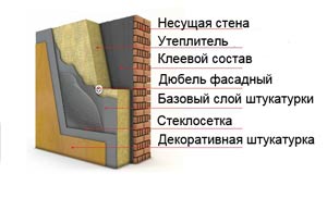 Карта технологии мокрого утепления фасадов своими руками