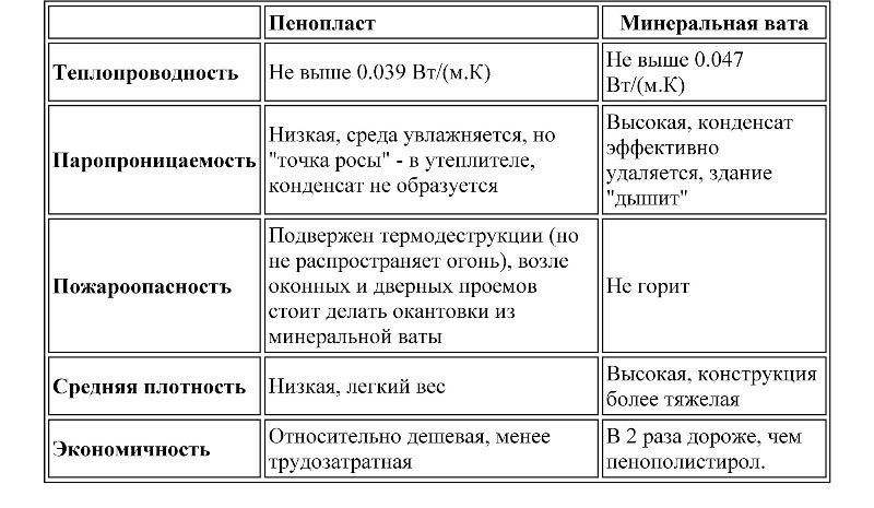 Утепление кирпичных стен под внешние покрытия минеральной ватой