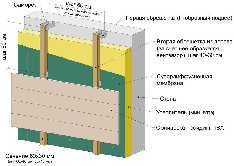 Утепление деревянного дома снаружи под сайдинг минеральной ватой