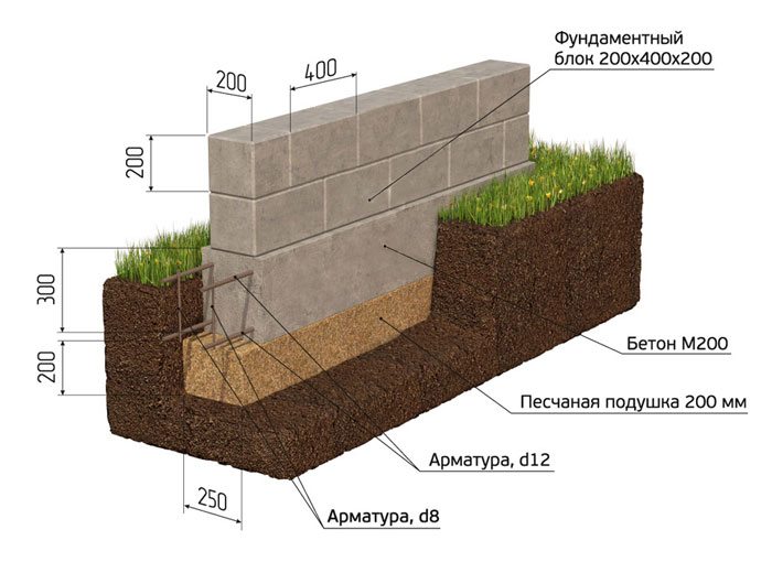 Схема устройства фундамента