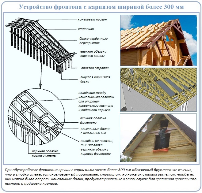 Двускатное покрытие с большими двускатными свесами