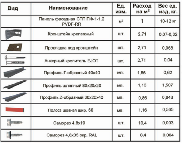 Нормы расхода материалов на устройство вентилируемого фасада в металлических коробах