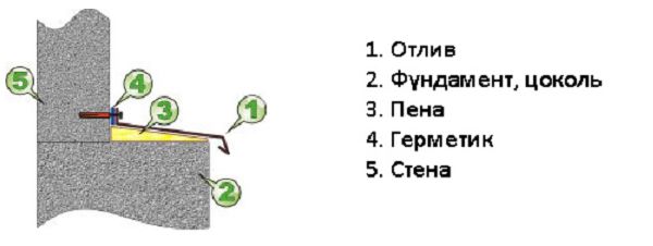 Схема ремонта отливов