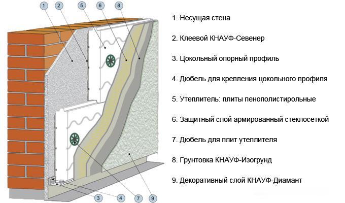 Схема нанесения слоя штукатурки на пенополистирол