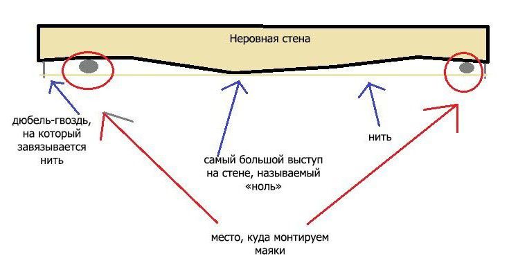 Схема штукатурки стен на маяках
