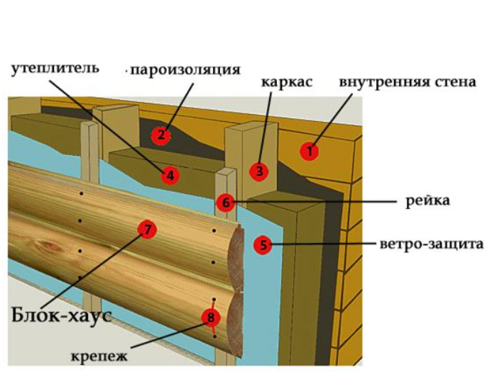 монтаж блок-хауса своими руками