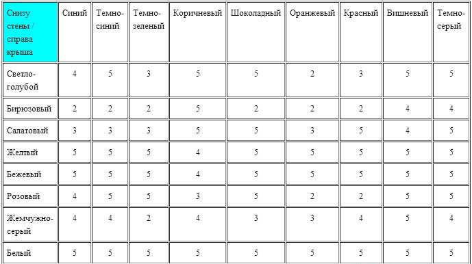 Сочетание покрытий и цветов кровли