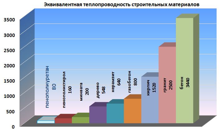 Сравнение ППУ с другими утеплителями и строительными стеновыми материалами