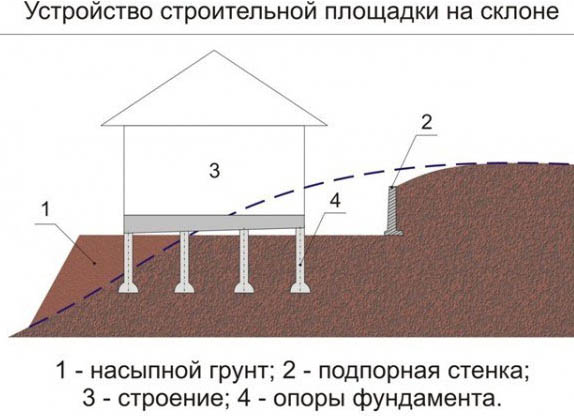 Устройство фундамента на склоне