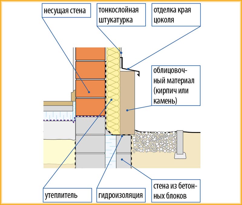 Схема облицовки кирпичом