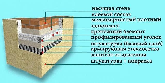 Схема отделки гипсовой штукатуркой