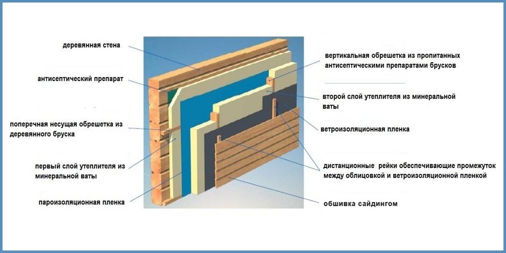 Схема облицовки деревянного дома изоляционным сайдингом