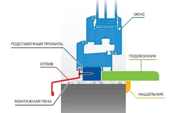 Правильная установка подоконников на окна ПВХ