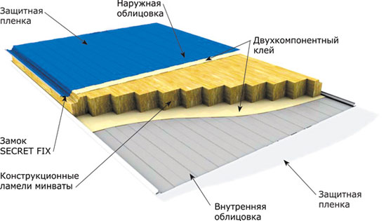 Схематический состав утепленной панели.