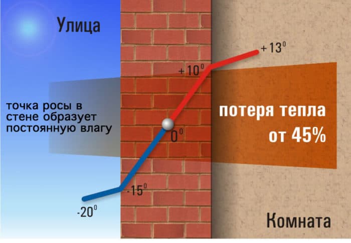 Виды утеплителя для наружных стен