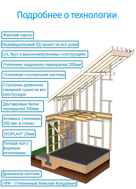Технология строительства деревянных домов