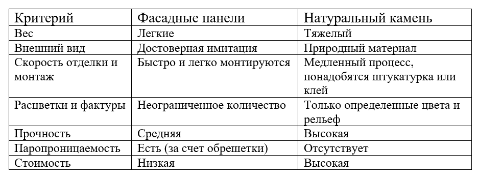 Сравнение полипропиленовых панелей и натурального камня