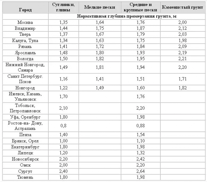 Фундамент дома из газобетона. Особенности выбора