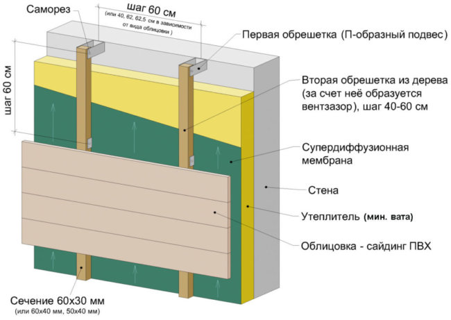 Утепление кирпичного дома снаружи под сайдинг