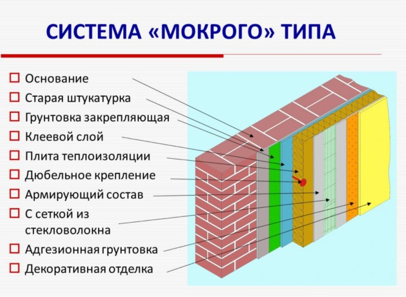 Карта технологии мокрого утепления фасадов своими руками