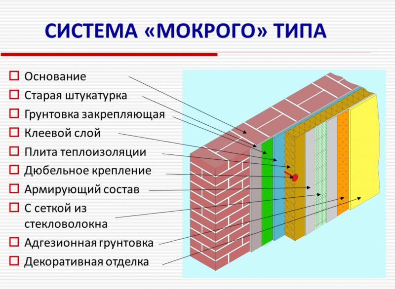 Карта технологии мокрого утепления фасадов своими руками