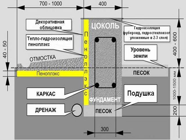 Утепление фундамента пенополистиролом - технология утепления фундамента дома снаружи