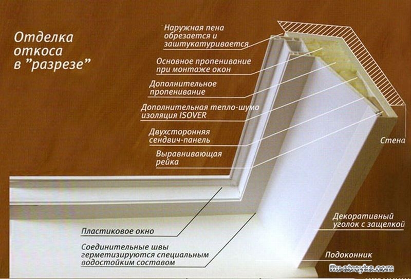 Инструкция по установке откосов пластиковых окон + фото
