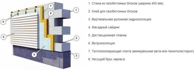 Как утеплить стены из газосиликатных блоков снаружи